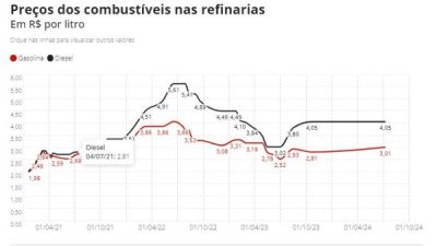 Petrobras aumenta preços da gasolina e do gás de cozinha